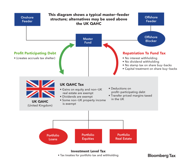 Asset Managers Stick to London as New UK Tax Rules Take Hold